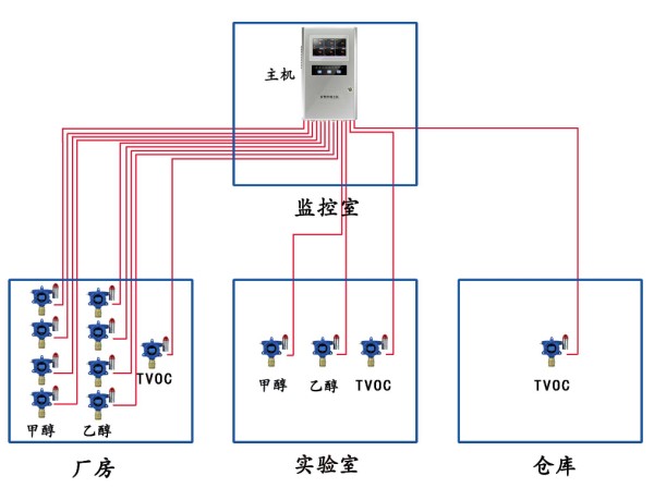 系統(tǒng)圖1:(主機(jī)與探頭之間通訊方式:4-20MA)