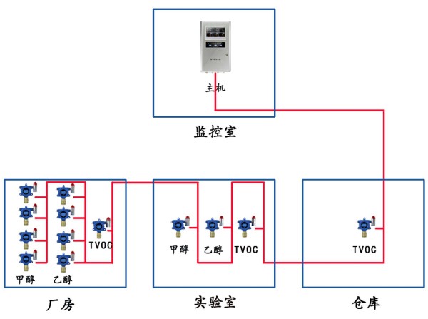系統(tǒng)圖2:(主機(jī)與探頭之間通訊方式:RS-485)